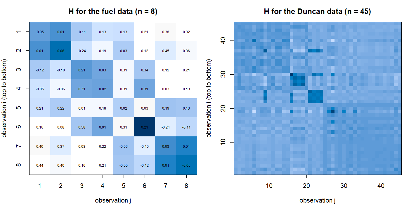 Hat matrix heatmap